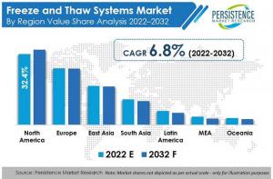 Freeze and Thaw Systems Market