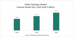 Hydrogen Market 2022 – Opportunities And Strategies – Forecast To 2030