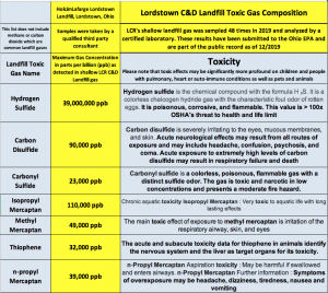 List of the toxic gases found at Lafarge Holcim's Lordstown, Ohio landfill. Dozens of neighbors have been sickened and at least two people have been hospitalized. Lafarge has exceeded its consent order limit of 20 ppb H2s over 1,000 times.