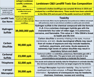 The list of poisonous gases found in high concentrations at Lafarge's C&D landfill in Lordstown, Ohio. Dozens of neighbors have been sickened and at least two people hospitalized. Lafarge has exceed their consent order limit of 20 ppb H2S over 1,000 times