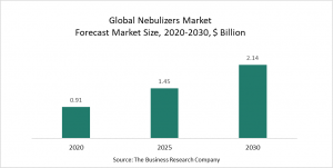 Nebulizers Market 2022 – Opportunities And Strategies – Global Forecast To 2030