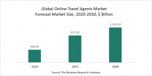 Online Travel Agents Market 2022 – Opportunities And Strategies – Forecast To 2030