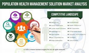 Population Health Management Solution Market Future Business Opportunities 2022-2028 | Allscripts, Inc., IBM Corporation