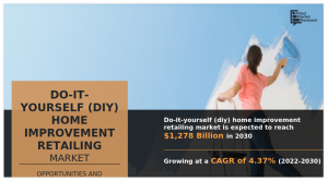 Do-it-yourself (DIY) Dwelling Enchancment Retailing Market Anticipated to Develop at 4.37% CAGR within the 2022-2030