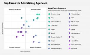 Top Advertising Firms by Good Firms