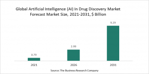 Artificial Intelligence (AI) In Drug Discovery Market 2022 - Opportunities And Strategies – Forecast To 2030