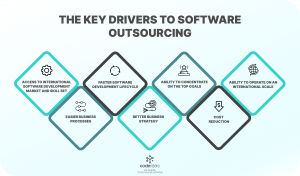 Software outsourcing has its advantages like software solution cost reduction, larger IT talent pool, better business strategy, etc