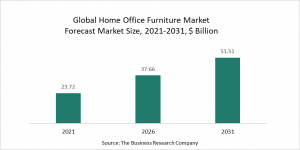 Home Office Furniture Market 2022 – Opportunities And Strategies – Forecast To 2031