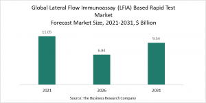 Lateral Flow Immunoassay (LFIA) Based Rapid Test Market 2022 – Opportunities And Strategies – Global Forecast To 2031