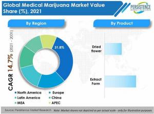 Medical Marijuana Market 2022