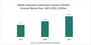 Laboratory Automation Systems Market 2022 - Opportunities And Strategies – Forecast To 2030