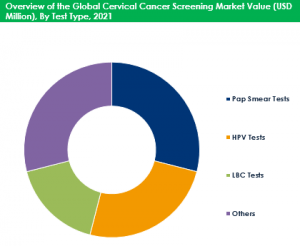 Cervical Cancer Screening Market