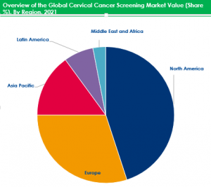 Cervical Cancer Screening Market By Regional Analysis