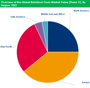 Botulinum Toxin Market by Regional Analysis
