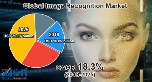 image recognition market outlook