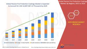 Global Passive Fire Protection Coatings Market