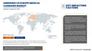 Europe Medical cannabis Market 2022