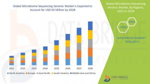 Microbiome Sequencing Services Market