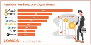 Brand awareness of the Logica cryptocurrency