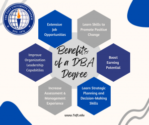 Benefits of a DBA Degree Chart.  Many opportunities Jon.  Learn skills to promote positive change.  Improve the leadership capabilities of the organization.  Increase assessment and management experience.  Learn strategic planning and decision-making skills.  Boost the ear