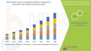Cyber Security In Healthcare Market 2022