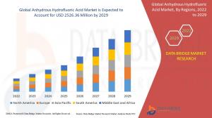 Anhydrous Hydrofluoric Acid Market