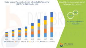 Medical Automation Market