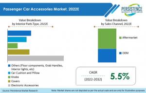 Passenger Car Accessories Market