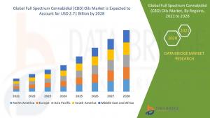 Full Spectrum Cannabidiol (CBD) Oils Market