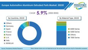 Europe Automotive Aluminum Extruded Parts Market