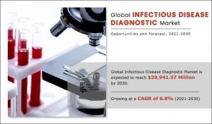 Infectious Disease Diagnostic Market Report