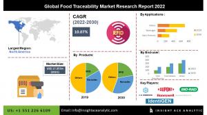 Global Food Traceability Market infograph