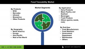 Global Food Traceability Market segment