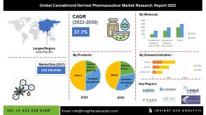 International Cannabinoid Derived Pharmaceutical Market Evaluation price US$ 11.2 Billion by 2030-Report by InsightAce Analytic International Cannabinoid Derived Pharmaceutical Market Evaluation price US$ 11.2 Billion by 2030-Report by InsightAce Analytic
