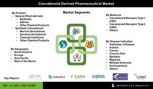 Global Cannabinoid Derived Pharmaceutical Market segment