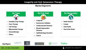 Global Longevity and Anti-Senescence Therapy Market segment