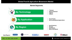 Global Food & Agriculture Biosensors Market segment