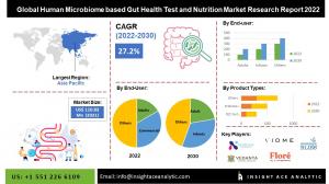 Global Human Microbiome-based Gut Health Test and Nutrition Market worth $ 885.52 Million by 2030