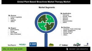 Global Plant Based Bioactive Market segment