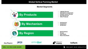 Global Vertical Farming Market segment