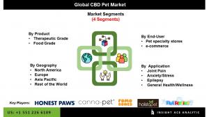 Global CBD Pet Market worth $ 278.21 Million in 2021 – Exclusive Report by InsightAce Analytic