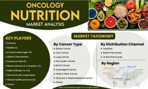 Oncology Nutrition Market: An Investor’s Guide to Understand Market Variation Globally | Danone, Nestle, Abbott, Victus,