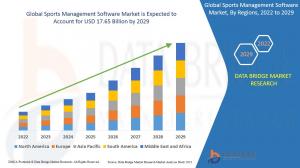 Sports activities Administration Software program Market to Attain USD 17.65 Billion by 2029, Registering a CAGR of 14.40%, DBMR Research