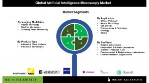 Global Artificial Intelligence Microscopy Market seg