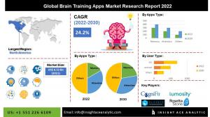 Global Brain Training Apps Market info