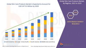 Pores and skin Care Merchandise World Marketplace Trajectory & Analytics 2022: That includes Key Gamers L’Oreal, Bayer, Unilever & Others