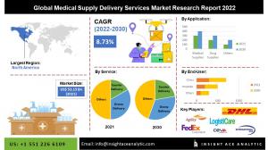 Global Medical Supply Delivery Services Market info