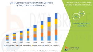 Wearable Fitness Trackers Market Size, Trends and Forecast Analysis to grow at a CAGR of 16.20% ; Apple, Fitbit, Sony