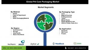 Global Pet Care Packaging Market seg