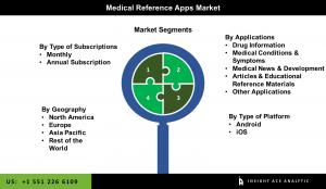 Global Medical Reference Application Market Segmentation